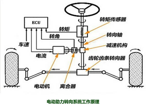 電動(dòng)助力轉(zhuǎn)向系統(tǒng)工作原理，解析什么是電動(dòng)助力轉(zhuǎn)向系統(tǒng)